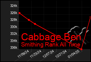 Total Graph of Cabbage Ben