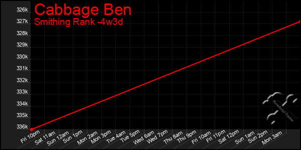 Last 31 Days Graph of Cabbage Ben