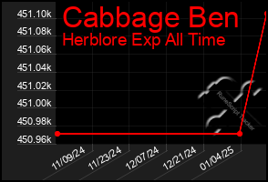 Total Graph of Cabbage Ben