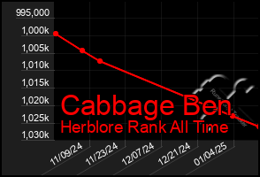 Total Graph of Cabbage Ben