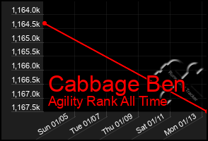 Total Graph of Cabbage Ben