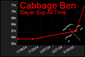 Total Graph of Cabbage Ben