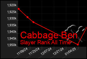 Total Graph of Cabbage Ben