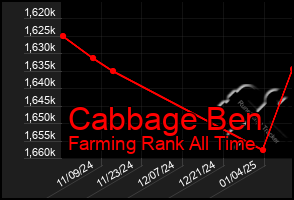 Total Graph of Cabbage Ben