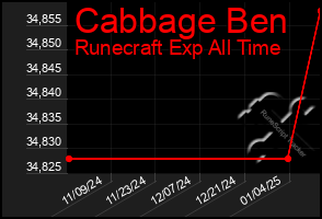 Total Graph of Cabbage Ben