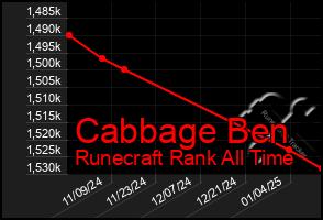 Total Graph of Cabbage Ben