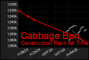 Total Graph of Cabbage Ben