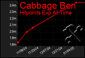 Total Graph of Cabbage Ben