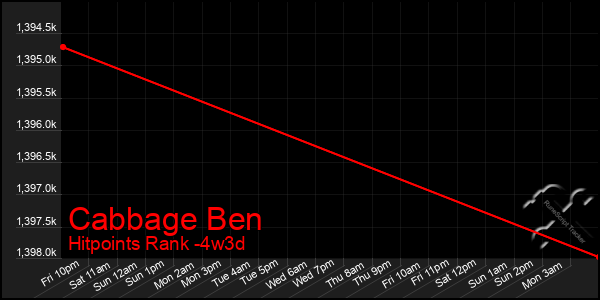 Last 31 Days Graph of Cabbage Ben