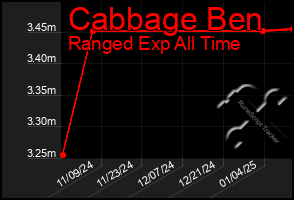 Total Graph of Cabbage Ben