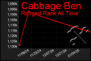 Total Graph of Cabbage Ben