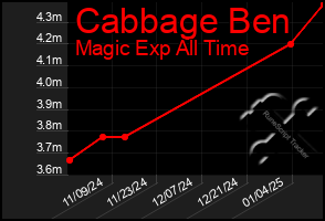 Total Graph of Cabbage Ben