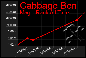 Total Graph of Cabbage Ben