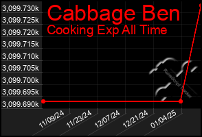 Total Graph of Cabbage Ben