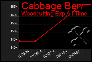 Total Graph of Cabbage Ben