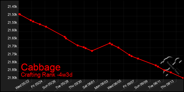 Last 31 Days Graph of Cabbage