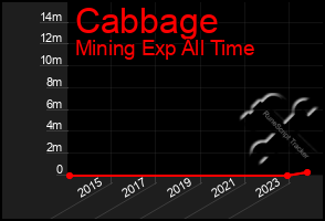 Total Graph of Cabbage