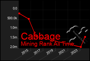 Total Graph of Cabbage