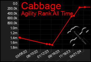 Total Graph of Cabbage