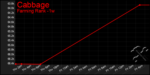 Last 7 Days Graph of Cabbage