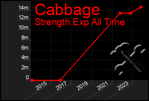 Total Graph of Cabbage