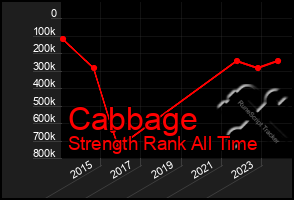 Total Graph of Cabbage