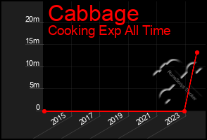 Total Graph of Cabbage