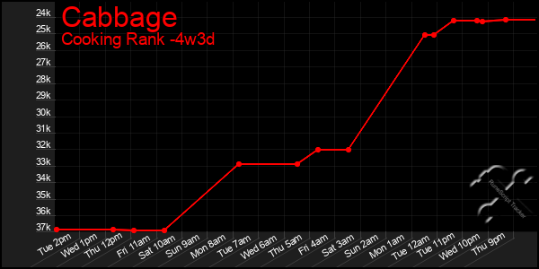 Last 31 Days Graph of Cabbage