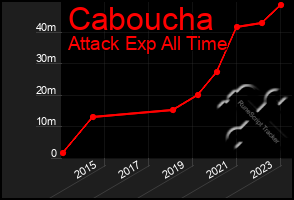 Total Graph of Caboucha