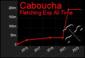 Total Graph of Caboucha