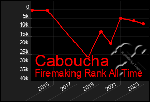 Total Graph of Caboucha