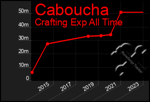 Total Graph of Caboucha