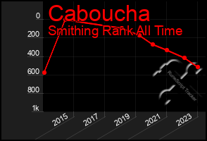 Total Graph of Caboucha