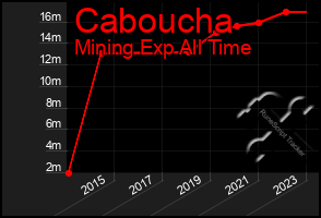 Total Graph of Caboucha