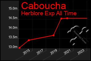 Total Graph of Caboucha