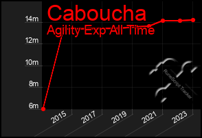 Total Graph of Caboucha