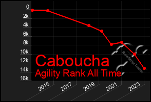 Total Graph of Caboucha