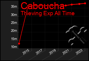 Total Graph of Caboucha