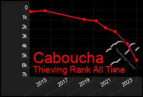 Total Graph of Caboucha