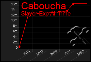 Total Graph of Caboucha