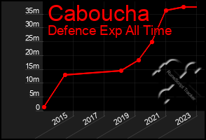 Total Graph of Caboucha