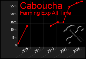 Total Graph of Caboucha