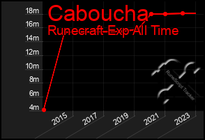 Total Graph of Caboucha