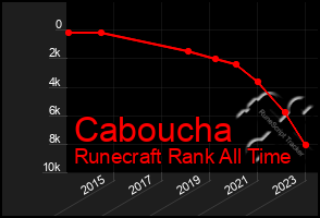 Total Graph of Caboucha