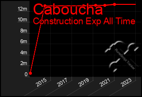 Total Graph of Caboucha