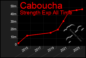 Total Graph of Caboucha