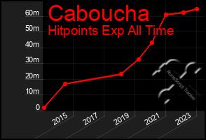 Total Graph of Caboucha