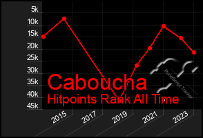 Total Graph of Caboucha