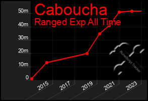 Total Graph of Caboucha