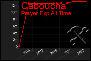 Total Graph of Caboucha